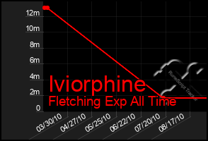 Total Graph of Iviorphine