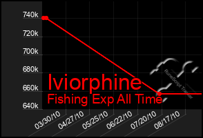 Total Graph of Iviorphine