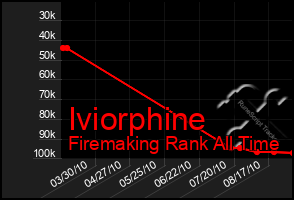 Total Graph of Iviorphine