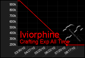 Total Graph of Iviorphine