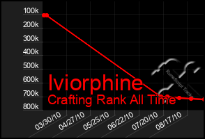 Total Graph of Iviorphine