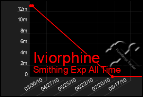 Total Graph of Iviorphine