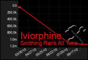 Total Graph of Iviorphine