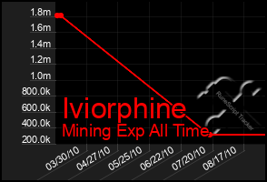 Total Graph of Iviorphine