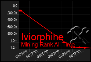 Total Graph of Iviorphine