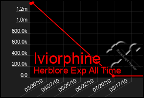 Total Graph of Iviorphine