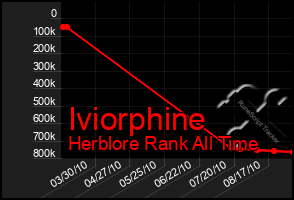 Total Graph of Iviorphine