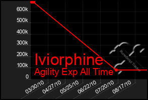 Total Graph of Iviorphine