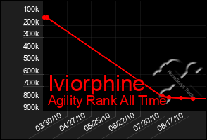 Total Graph of Iviorphine