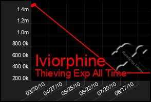 Total Graph of Iviorphine