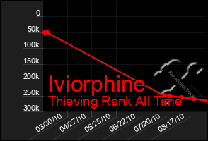 Total Graph of Iviorphine