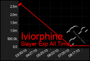 Total Graph of Iviorphine