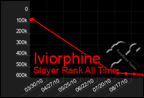 Total Graph of Iviorphine