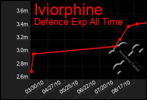 Total Graph of Iviorphine