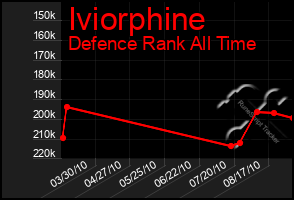 Total Graph of Iviorphine