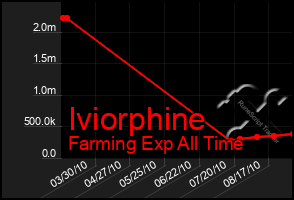 Total Graph of Iviorphine