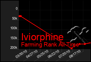 Total Graph of Iviorphine