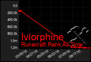 Total Graph of Iviorphine