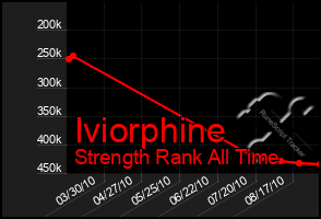 Total Graph of Iviorphine