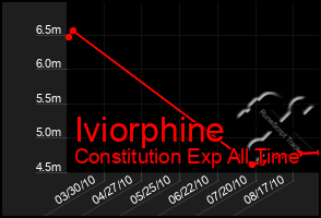 Total Graph of Iviorphine