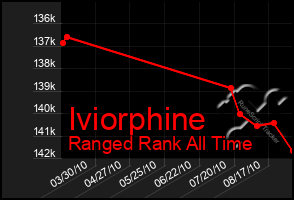 Total Graph of Iviorphine