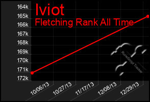 Total Graph of Iviot