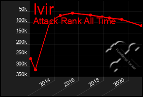 Total Graph of Ivir