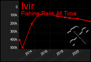 Total Graph of Ivir