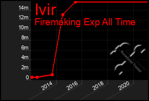 Total Graph of Ivir