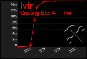 Total Graph of Ivir