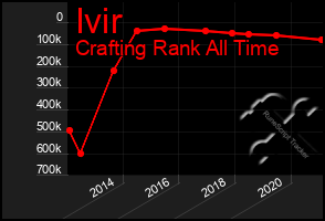 Total Graph of Ivir