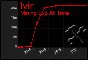 Total Graph of Ivir