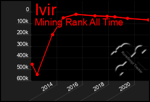 Total Graph of Ivir