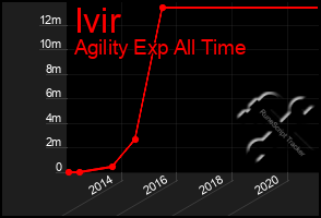 Total Graph of Ivir