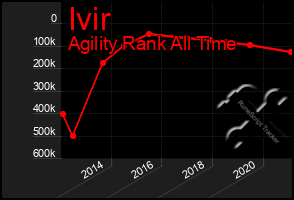 Total Graph of Ivir