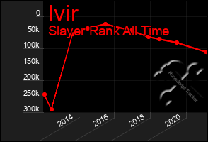 Total Graph of Ivir