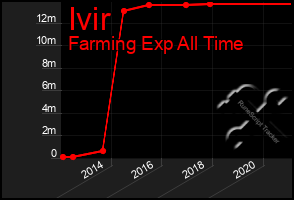 Total Graph of Ivir