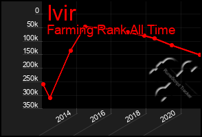 Total Graph of Ivir