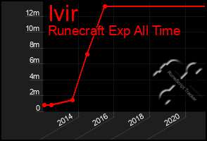 Total Graph of Ivir