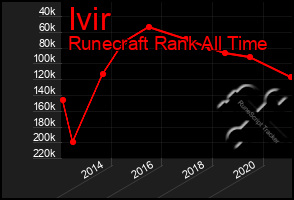 Total Graph of Ivir