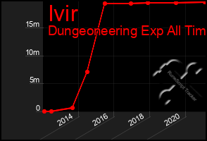 Total Graph of Ivir