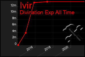 Total Graph of Ivir