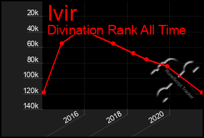 Total Graph of Ivir