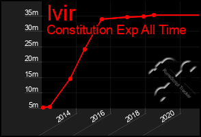 Total Graph of Ivir