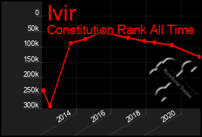 Total Graph of Ivir