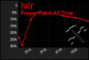 Total Graph of Ivir