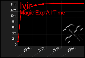 Total Graph of Ivir