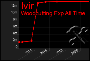 Total Graph of Ivir