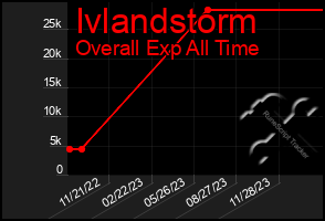 Total Graph of Ivlandstorm