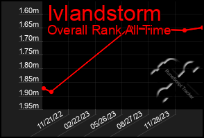 Total Graph of Ivlandstorm